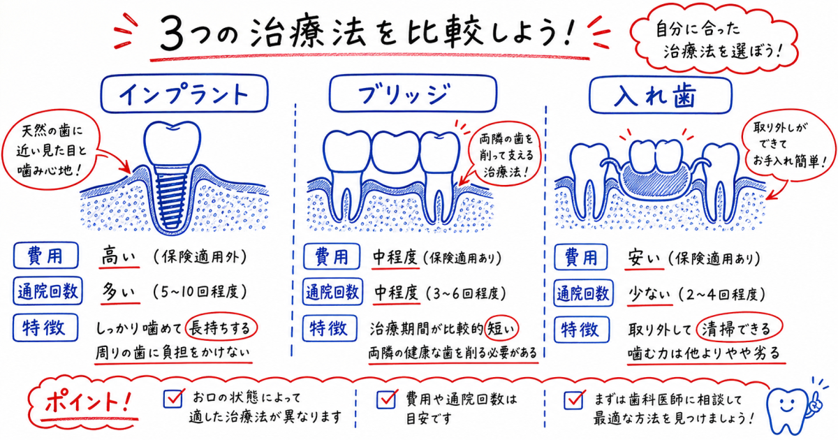 「奥歯1本くらい大丈夫」は危険——放置にまつわる3つの誤解