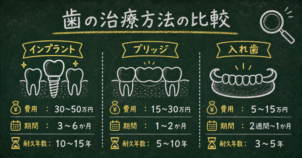 インプラント・ブリッジ・入れ歯を一覧で比較|費用・期間・耐久年数の実際