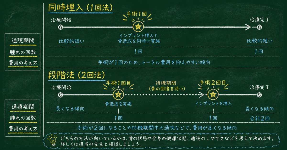 サイナスリフトとインプラントを1回の手術で同時埋入できる条件