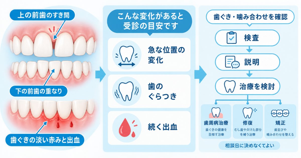 前歯のすき間が広がった？歯ぐきの出血と受診目安、矯正相談の流れ